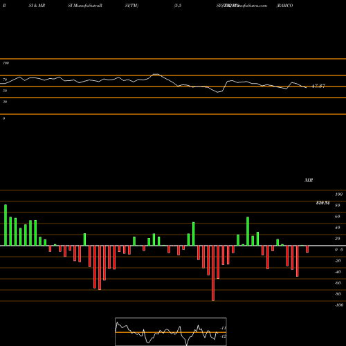 RSI & MRSI charts RAMCO  SYSTM 532370 share BSE Stock Exchange 