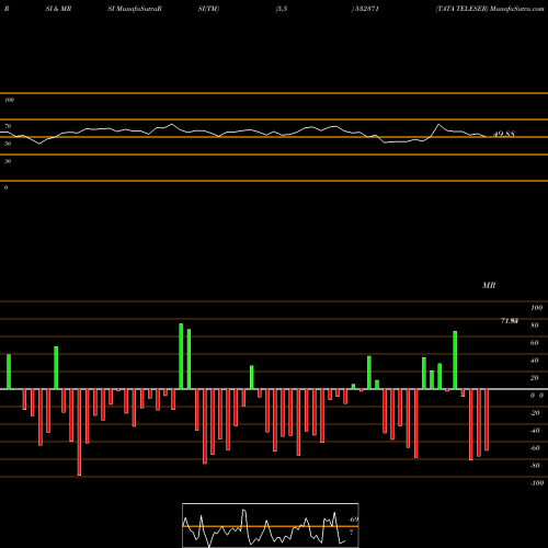 RSI & MRSI charts TATA TELESER 532371 share BSE Stock Exchange 