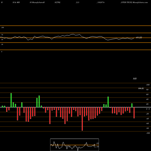RSI & MRSI charts STER TECH 532374 share BSE Stock Exchange 