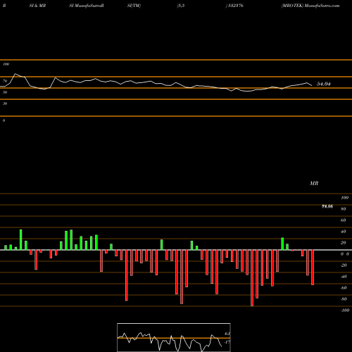 RSI & MRSI charts MRO-TEK 532376 share BSE Stock Exchange 