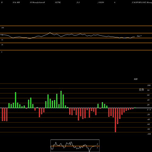 RSI & MRSI charts CALIFORN.SOF 532386 share BSE Stock Exchange 
