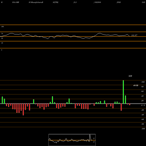 RSI & MRSI charts INDIAN OVER. 532388 share BSE Stock Exchange 