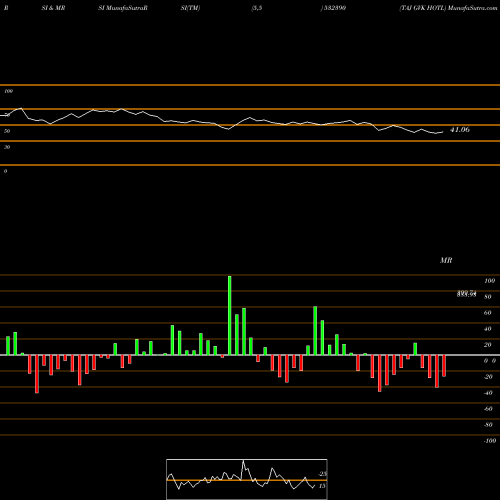 RSI & MRSI charts TAJ GVK HOTL 532390 share BSE Stock Exchange 