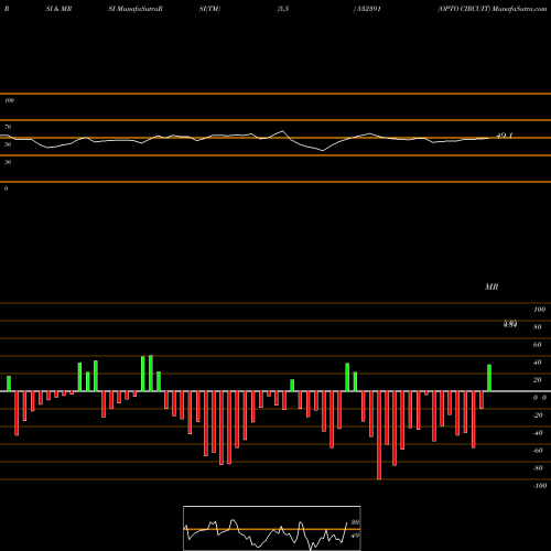 RSI & MRSI charts OPTO CIRCUIT 532391 share BSE Stock Exchange 