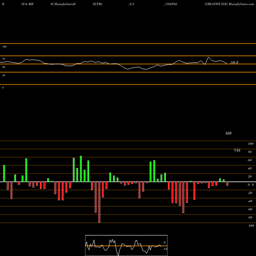 RSI & MRSI charts CREATIVE EYE 532392 share BSE Stock Exchange 