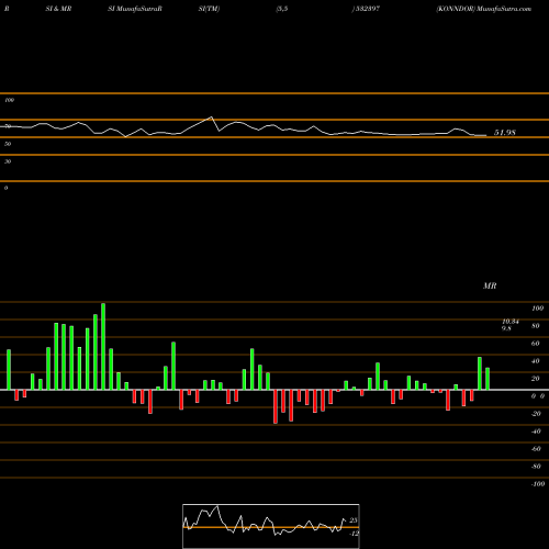 RSI & MRSI charts KONNDOR 532397 share BSE Stock Exchange 