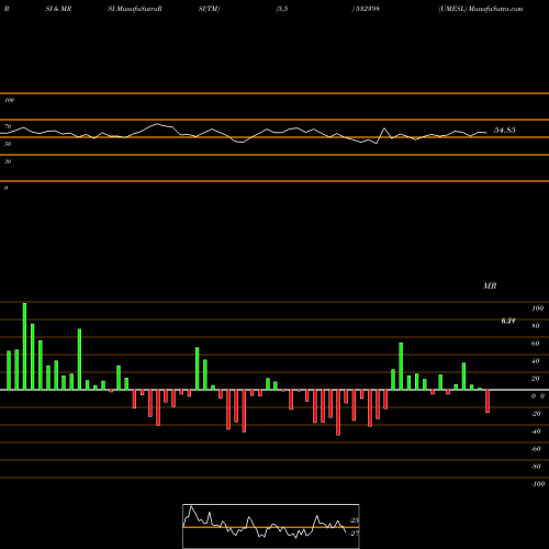 RSI & MRSI charts UMESL 532398 share BSE Stock Exchange 