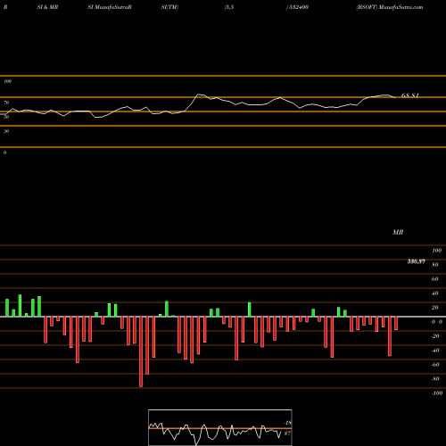 RSI & MRSI charts BSOFT 532400 share BSE Stock Exchange 