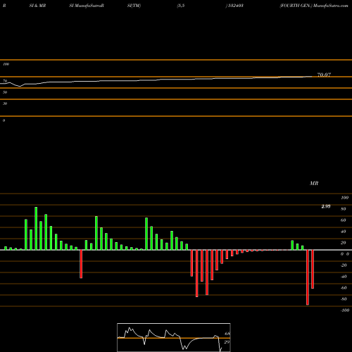 RSI & MRSI charts FOURTH GEN. 532403 share BSE Stock Exchange 