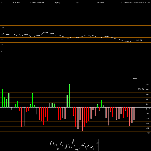 RSI & MRSI charts AVANTEL LTD 532406 share BSE Stock Exchange 