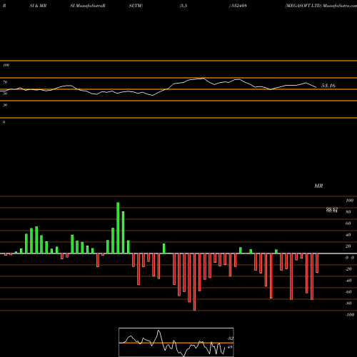 RSI & MRSI charts MEGASOFT LTD 532408 share BSE Stock Exchange 