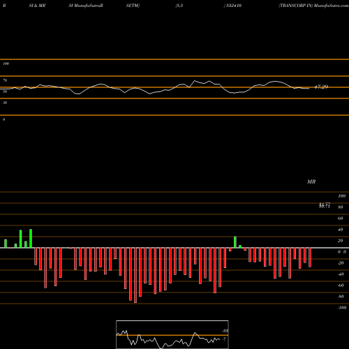 RSI & MRSI charts TRANSCORP IN 532410 share BSE Stock Exchange 