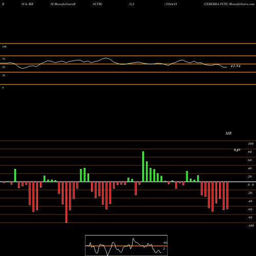 RSI & MRSI charts CEREBRA INTE 532413 share BSE Stock Exchange 