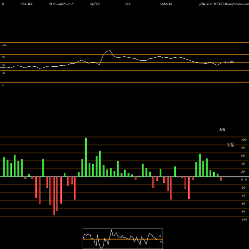 RSI & MRSI charts MID-DAY MULT 532416 share BSE Stock Exchange 