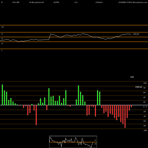 RSI & MRSI charts GODREJ CONS 532424 share BSE Stock Exchange 