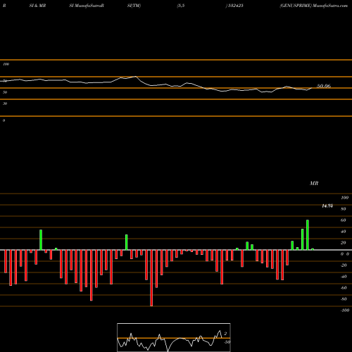 RSI & MRSI charts GENUSPRIME 532425 share BSE Stock Exchange 