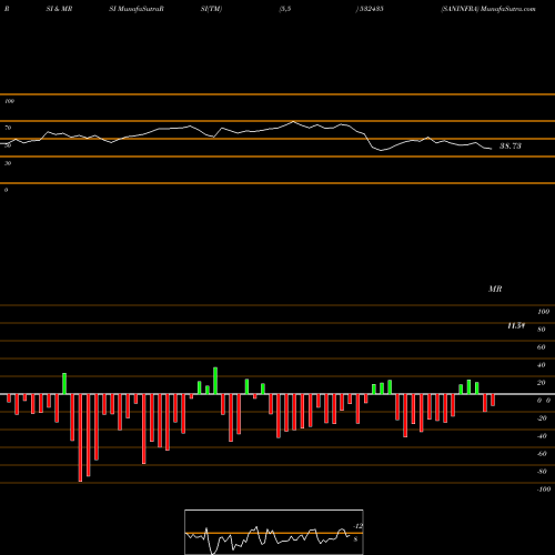 RSI & MRSI charts SANINFRA 532435 share BSE Stock Exchange 