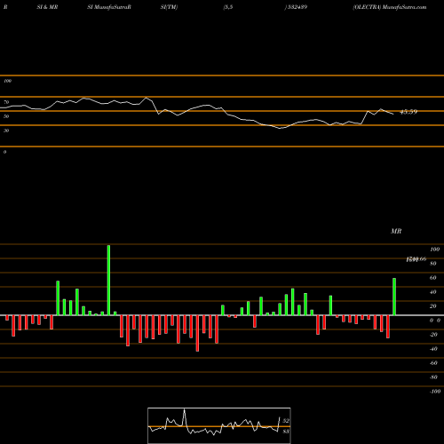 RSI & MRSI charts OLECTRA 532439 share BSE Stock Exchange 