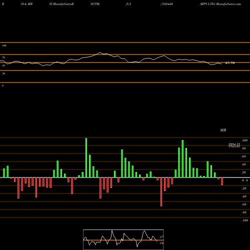 RSI & MRSI charts MPS LTD 532440 share BSE Stock Exchange 