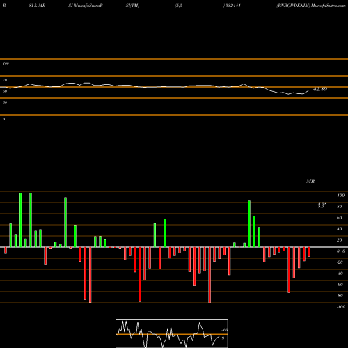 RSI & MRSI charts RNBOWDENIM 532441 share BSE Stock Exchange 