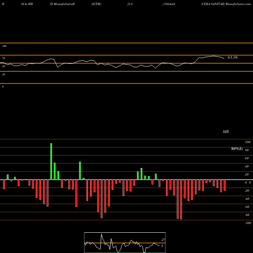 RSI & MRSI charts CERA SANITAR 532443 share BSE Stock Exchange 