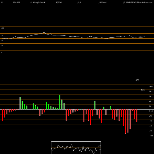 RSI & MRSI charts T. SPIRITUAL 532444 share BSE Stock Exchange 