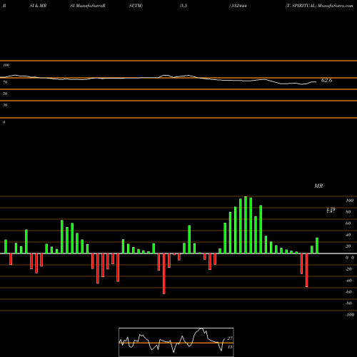 RSI & MRSI charts T. SPIRITUAL 532444 share BSE Stock Exchange 