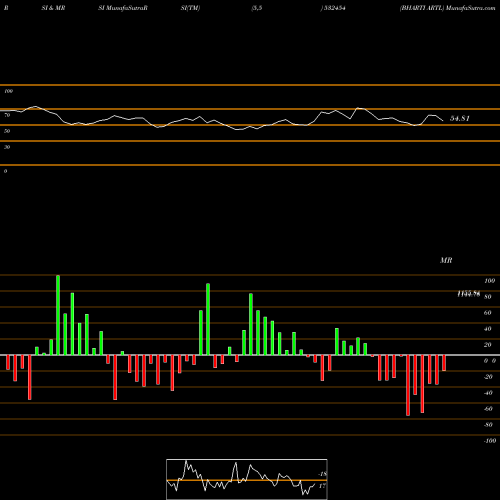 RSI & MRSI charts BHARTI ARTL 532454 share BSE Stock Exchange 