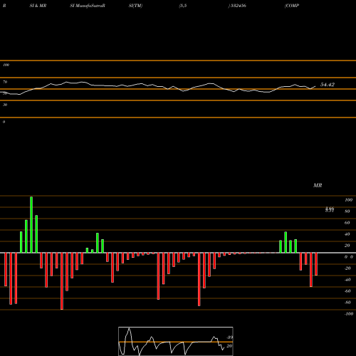RSI & MRSI charts COMPUAGE INF 532456 share BSE Stock Exchange 