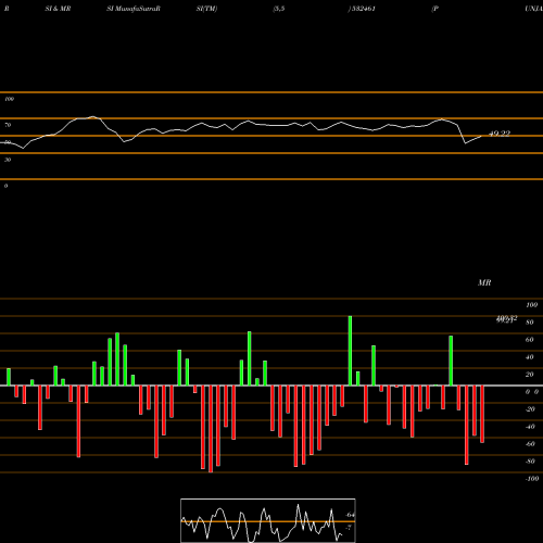 RSI & MRSI charts PUNJAB NATIO 532461 share BSE Stock Exchange 