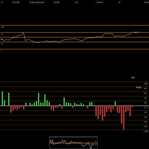 RSI & MRSI charts PUNJAB NATIO 532461 share BSE Stock Exchange 