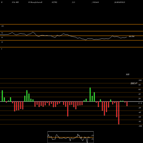 RSI & MRSI charts KAMAHOLDING 532468 share BSE Stock Exchange 
