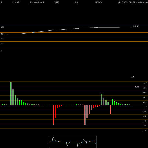 RSI & MRSI charts MATHER & PLA 532470 share BSE Stock Exchange 