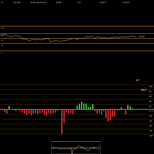 RSI & MRSI charts UNION BANK L 532477 share BSE Stock Exchange 