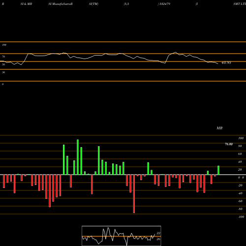RSI & MRSI charts ISMT LTD 532479 share BSE Stock Exchange 