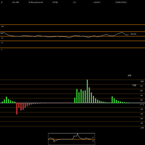 RSI & MRSI charts NOIDA-TOLL B 532481 share BSE Stock Exchange 