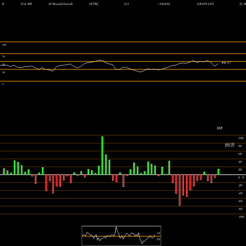 RSI & MRSI charts GRANULES (I) 532482 share BSE Stock Exchange 