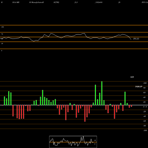 RSI & MRSI charts DIVI'S LAB. 532488 share BSE Stock Exchange 