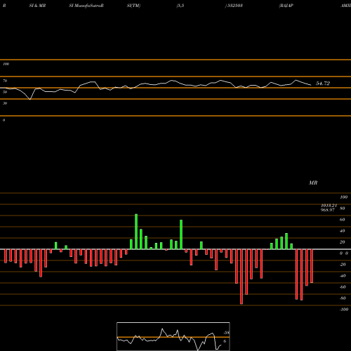 RSI & MRSI charts RAJAPAMILLS 532503 share BSE Stock Exchange 