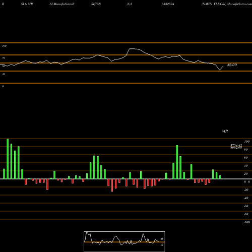 RSI & MRSI charts NAVIN FLUORI 532504 share BSE Stock Exchange 
