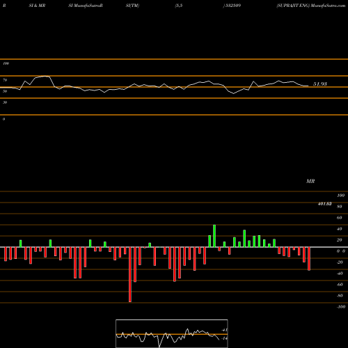 RSI & MRSI charts SUPRAJIT ENG 532509 share BSE Stock Exchange 