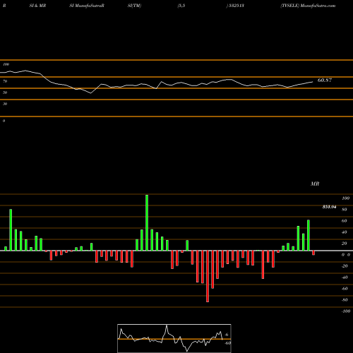RSI & MRSI charts TVSELE 532513 share BSE Stock Exchange 