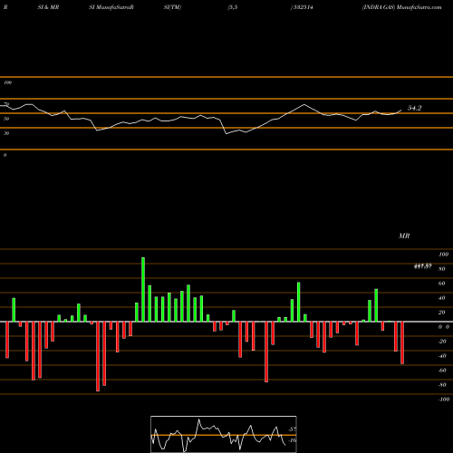 RSI & MRSI charts INDRA GAS 532514 share BSE Stock Exchange 