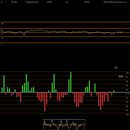 RSI & MRSI charts BANK MAHA 532525 share BSE Stock Exchange 
