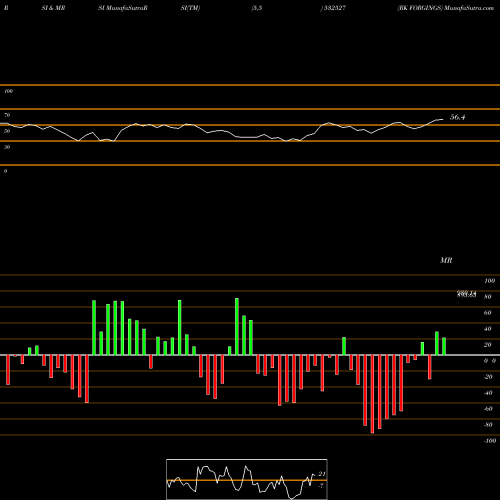 RSI & MRSI charts RK FORGINGS 532527 share BSE Stock Exchange 