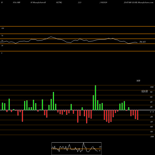 RSI & MRSI charts DATAM GLOB 532528 share BSE Stock Exchange 