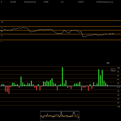 RSI & MRSI charts STAR 532531 share BSE Stock Exchange 