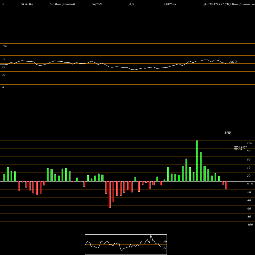 RSI & MRSI charts ULTRATECH CM 532538 share BSE Stock Exchange 