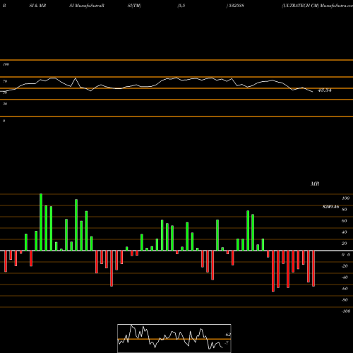 RSI & MRSI charts ULTRATECH CM 532538 share BSE Stock Exchange 