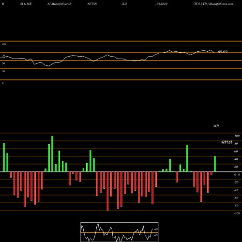 RSI & MRSI charts TCS LTD. 532540 share BSE Stock Exchange 
